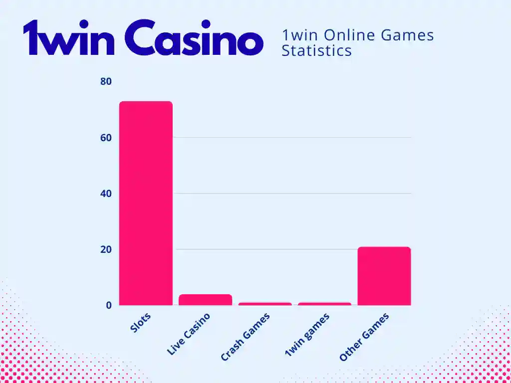 Column chart of 1win games distribution by category